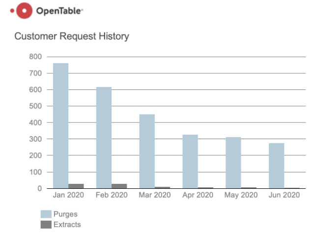 Customer Request History Graph